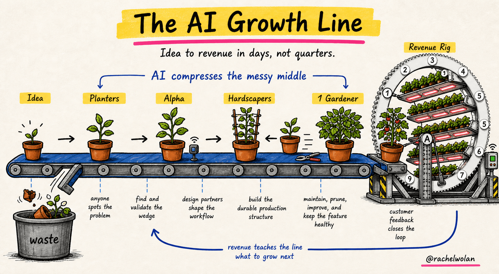 The AI Growth Line infographic showing potted plants growing along a conveyor from Idea through Planters, Alpha, Hardscaping Crew, 1 Gardener, and into a Revenue Rig.